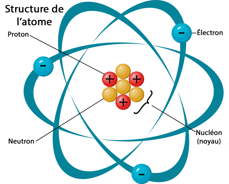 Atome. Atom structure. Протоны нейтроны электроны. Атомная физика мюоны. Atom Parts.