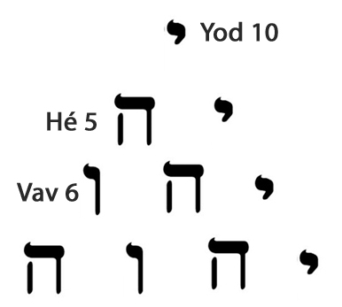 Tetraktys et Tétragramme